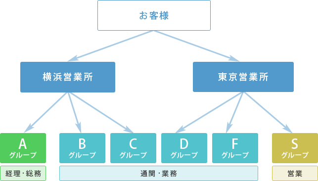 組織図